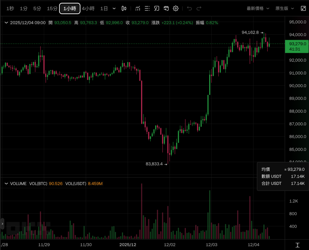 ビットコイン、イーサリアム、94,000米ドル上昇先週、仮想通貨ETFへの純流入額は3,200米ドルを超え、金融機関はチームに戻りました。